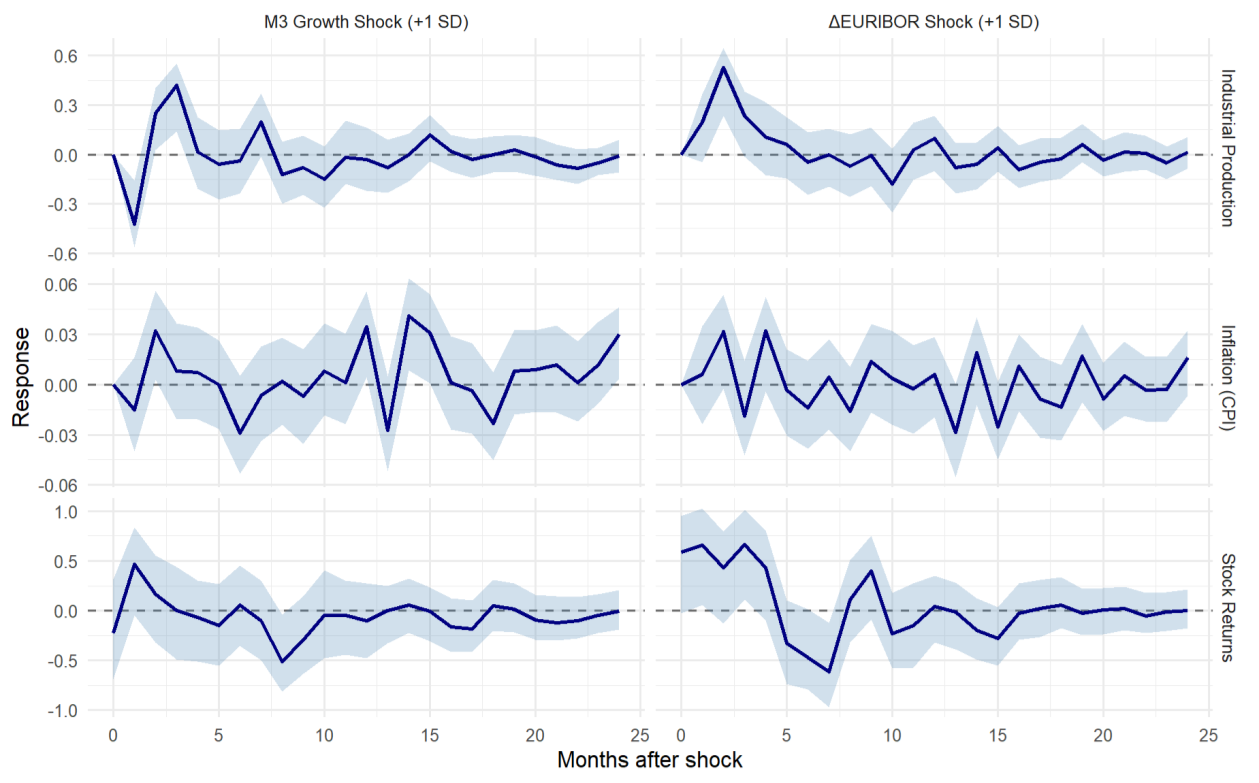Structural impulse response functions from the Cholesky-identified VAR: responses of industrial production, inflation and stock returns to an M3 growth shock and a EURIBOR shock over 24 months.