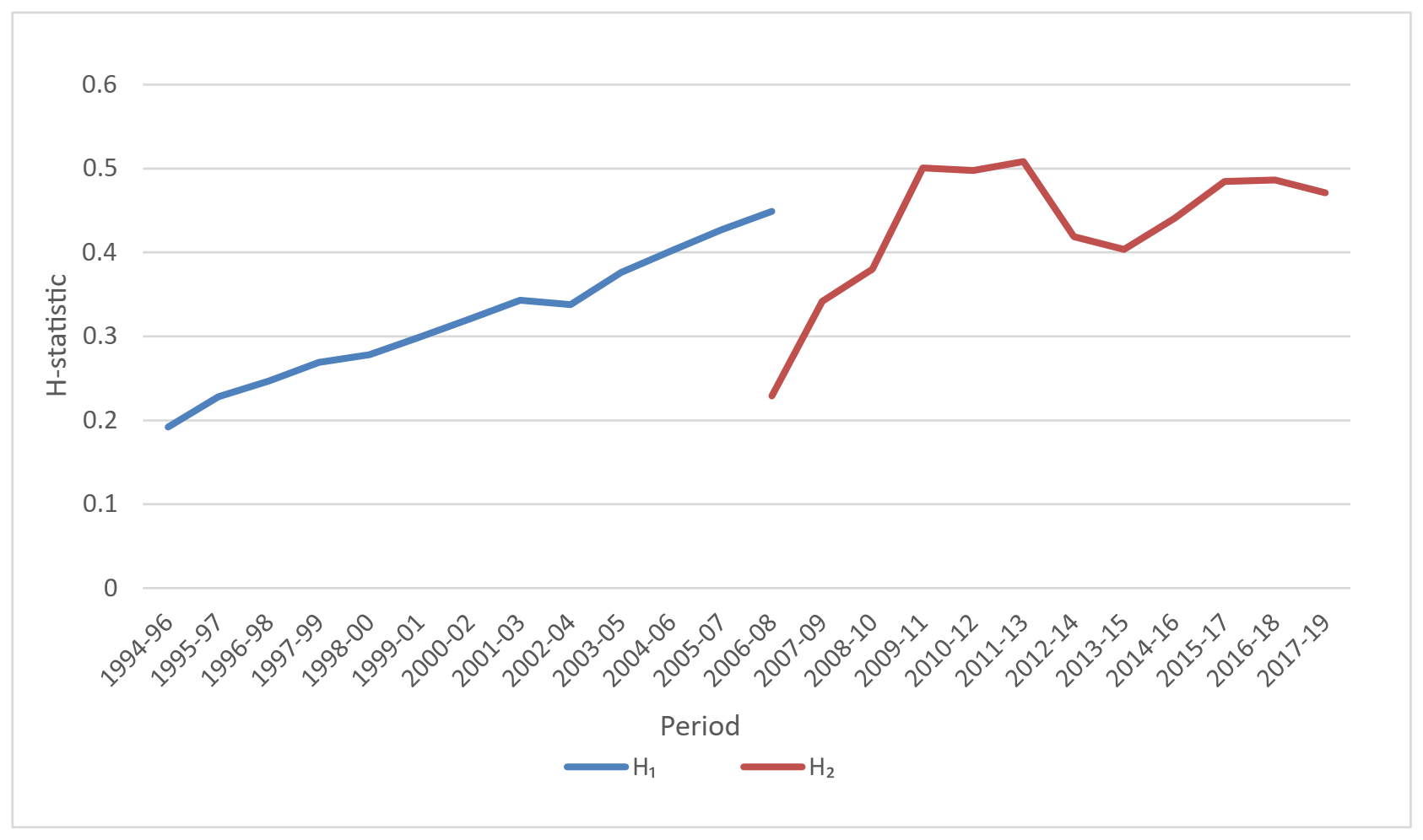 Line chart of the H-statistic of the Chinese banking sector from 1994 to 2019, rising from about 0.2 to about 0.5.